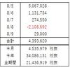 FX収支報告（8月 第2週）大勝ですが不完全燃焼