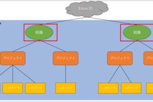 Azure DevOpsの権限について調べてみた ~2.プロジェクトレベル・リポジトリレベルの権限について~