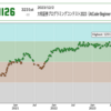 大和証券プログラミングコンテスト2023(AtCoder Beginner Contest 331)参加記