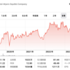 ブリストルマイヤーズ（BMY）株価動向を見ましょ！下落の兆しと今後の見通しよ！