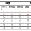 除菌・殺菌・滅菌・抗菌・消毒の違い