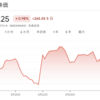 2022年3月20日週の日経平均株価終値は2万7385円25銭。SVBショックから２週目、全世界的に市場は金融システムリスクを警戒し不安定。