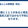 通知表に１と２があると埼玉県の高校入試ではかなり不利になります。