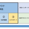 MFクラウド確定申告の自動仕訳を弥生会計と財務応援で取り込む～その2