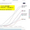 中国，オーストラリア，ニュージーランド，シンガポール，台湾は，国境を閉鎖し，入国を許可されたわずかな人々を厳しい検疫にかけ，内部的には，ロックダウンなどの制限を用いて感染爆発を早期に鎮めました．その結果，住民はほぼ通常の生活を送ることができたのです．この“zero COVID” strategyを採用した国は，「一般的に，緩和策を選択した国よりも良い結果を出しています」．しかし，感染力の高いデルタ型の拡大，国境閉鎖による経済的負担，ロックダウンの疲労，ワクチンなどが，均衡を変えつつあります．Science