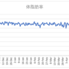 ボディメイクの週間報告26週目（5/3-5/9）: ゴールデンウィークで活動量も増えたけど、体重も増えた・・・。