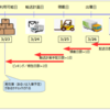 SAP順日程計画と逆日程計画