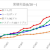 自動売買（ループイフダン、トライオート）週間成績_11/22～　￥+9,161