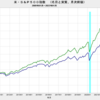 2023/1　米・実質株価　-1.0%　前月比　▼