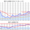 金プラチナ国内価格1/22とチャート