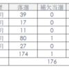 IPOは落選ばかりでなかった（2021年7月）