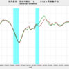 2019/9　街角景気　現状DI　46.7　△