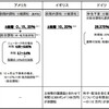 金融所得増税に対して思う事