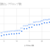 【禍つヴァールハイト】研究塔99階周回の最終結果