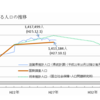 滋賀県の人口が最も多かった日★滋賀県人口の推移