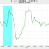 2017/5　米・M2　前月比 +0.5%　△