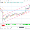 半減期前のビットコイン が100万超えた！年末700万超えか？