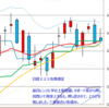 週足　日経２２５先物・米国・ドル円　2013/11/1