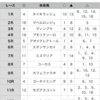 中央競馬予想　2020年2月23日（日）