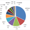 ポートフォリオ情報（2019年12月＝1241万円）　～今月もアメリカ市場の主要指数が最高値を更新＆今年の主役はトランプ大統領