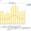 ウチの電力需要は450kWh/月ではなかった