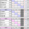 予選Ｒの結果～第7回東北シニアカーリング選手権大会