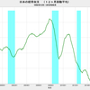 2018/8　日本の経常収支　+1兆8384億円　▼