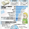 トランス脂肪酸　気にし過ぎ？