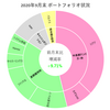 【2020年9月末】月末ポートフォリオ状況