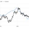 製造業ＰＭＩ・消費者信頼感指標から観るEUR/USD相場