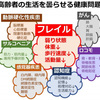人生１００年時代：フレイル
