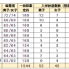 2022年都立中 繰上げ合格者数 97名 学校別 男女別 入学手続者数から辞退者数を想定