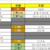 11/12（日）買い目