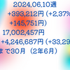 2024.06.10週の損益 +393,212円