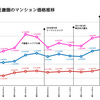 不動産の買い時っていつ？東京では平米単価100万円が当たり前？今買っていいの？東京オリンピックの後はどうなる？（前編）