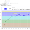 AtCoder キーエンス プログラミング コンテスト 2020 参戦記