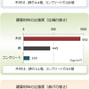 木を使った木造住宅は、やはり弱いのか⁉️