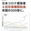 日本コロナ感染者、6回目接種開始後にアメリカの200倍に