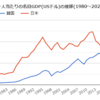 2年前の「日韓1人当たりGDPが２年後に逆転？」という予言が当たったかも知れないが嬉しくない