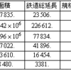 主要国の鉄道力を比較する