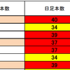 FX 　サイクル理論　ドル円・クロス円の状況は・・・