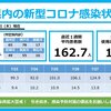 新型コロナ 兵庫県 「まん延防止等重点措置」