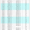  【気象】本日、関東甲信地方が梅雨入り 昨年より8日早い発表に 2022/06/06 