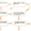 組織人適正診断フローチャート図をつくってみたよ！