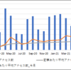 ブログの運用状況(2023/05/31時点) 39か月間ブログを続けてみた結果