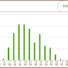 ３月１５日の発電量につぃて