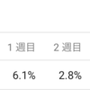 少しずつアクセスは改善傾向でも、まだCVは微妙ですね。