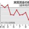 ​実質賃金4.1%減、1月で過去最大の下落。