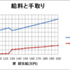 扶養と給料の関係から妻の働き方を模索する