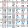 大相撲令和元年九州場所番付予想・答え合わせ